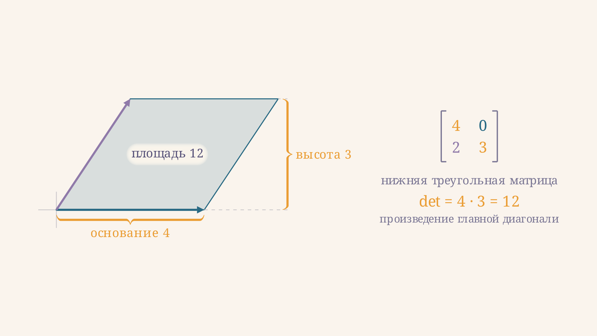 Нижняя треугольная матрица: первая строка лежит на оси и даёт основание 4, вторая поднимает параллелограмм на высоту 3. Площадь 12 совпадает с произведением диагональных элементов