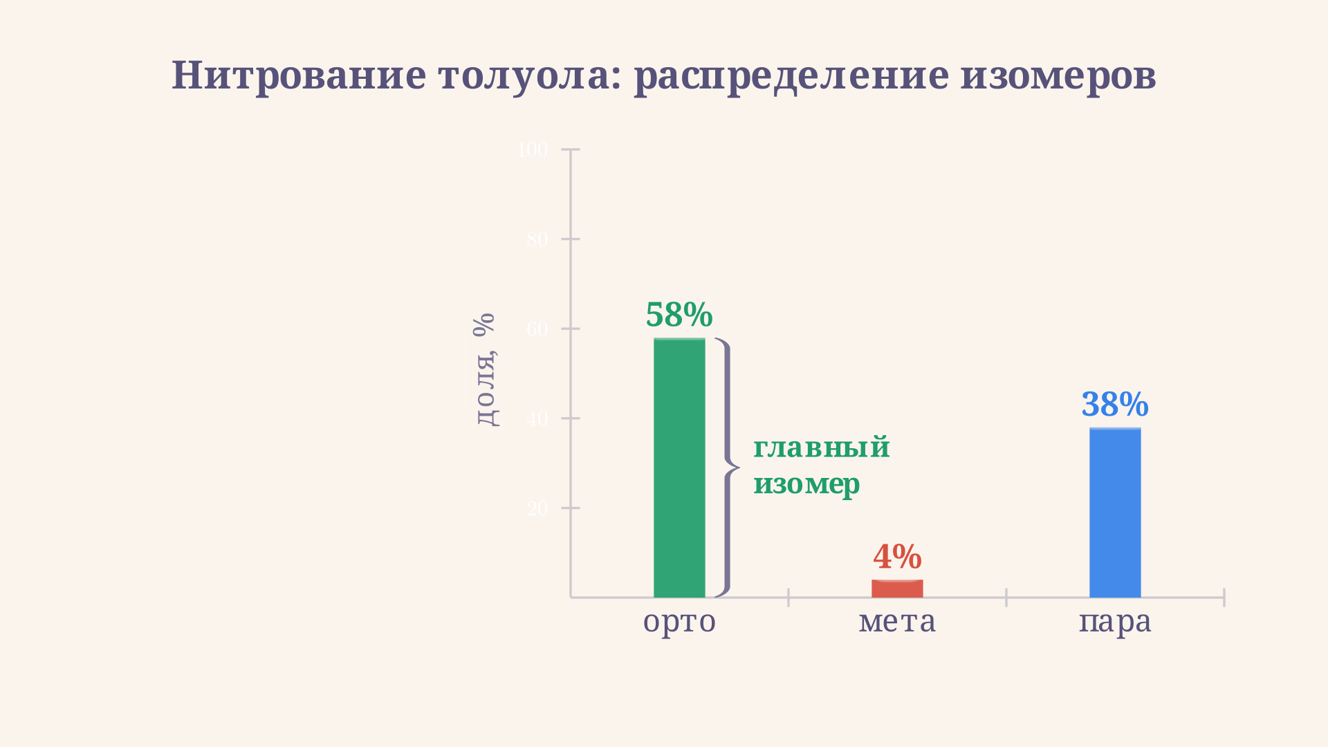 Распределение изомеров при электрофильном замещении в толуоле: высокие столбики орто и пара, почти нулевой столбик мета