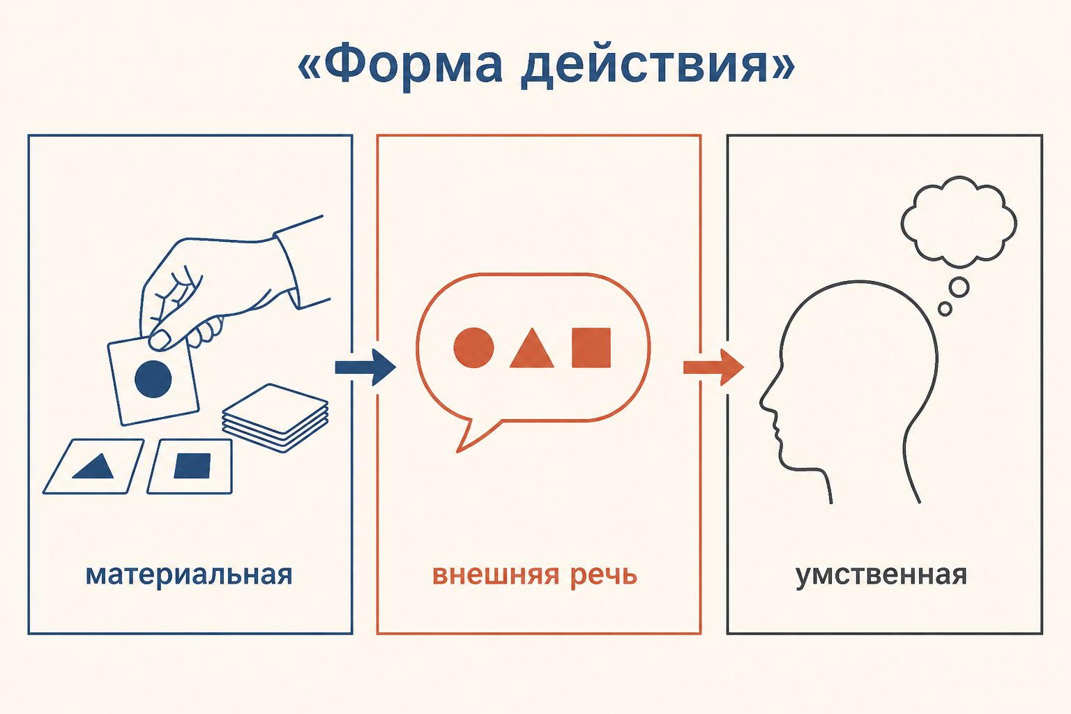 Схема перехода действия от предметной опоры к внутреннему плану
