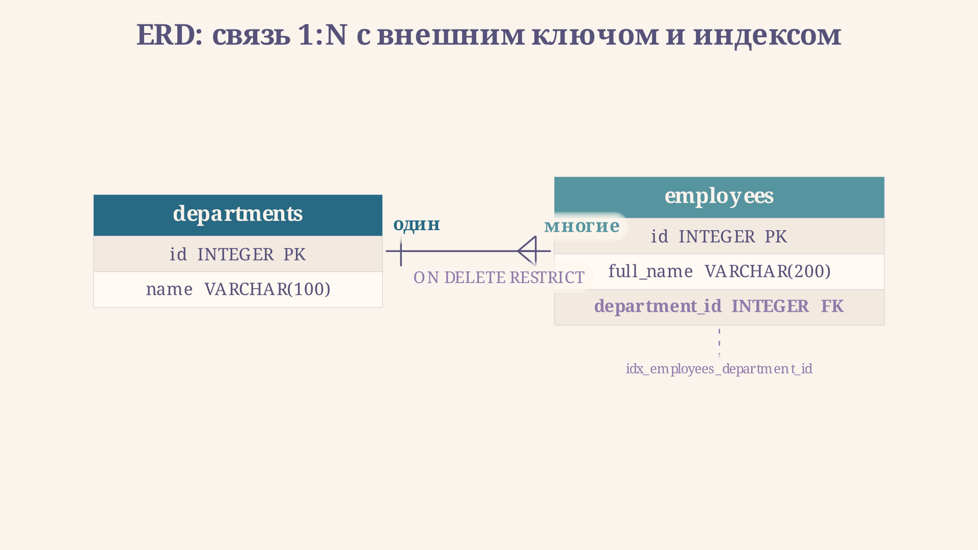 Диаграмма сущность-связь (ERD): таблицы departments и employees соединены линией «1 - N» через внешний ключ department_id