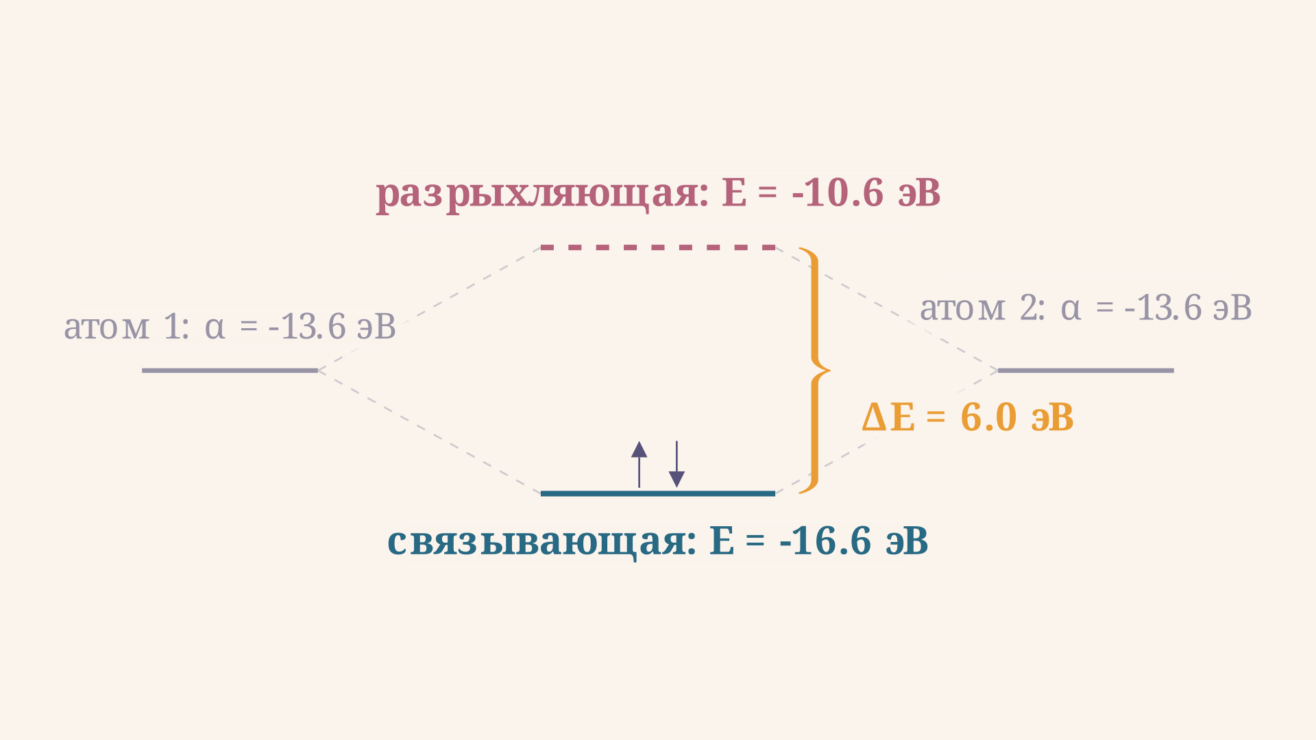 Энергетическая диаграмма: атомные орбитали A и B с энергией альфа расходятся на связывающий уровень ниже и разрыхляющий выше, электроны заполняют уровни снизу вверх