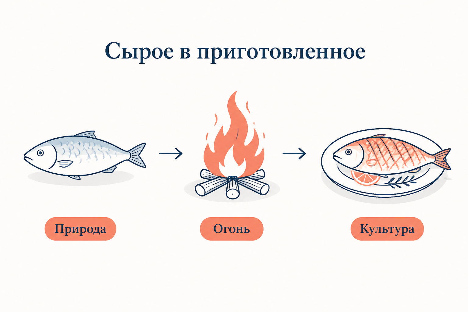 Схема перехода от природы к культуре через приготовление пищи: слева сырой продукт, в центре огонь, справа приготовленное блюдо