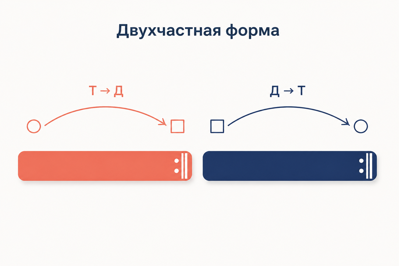 Двухчастная форма танца: первая часть ведёт из тоники в доминанту, вторая возвращает в тонику, обе с репризными знаками