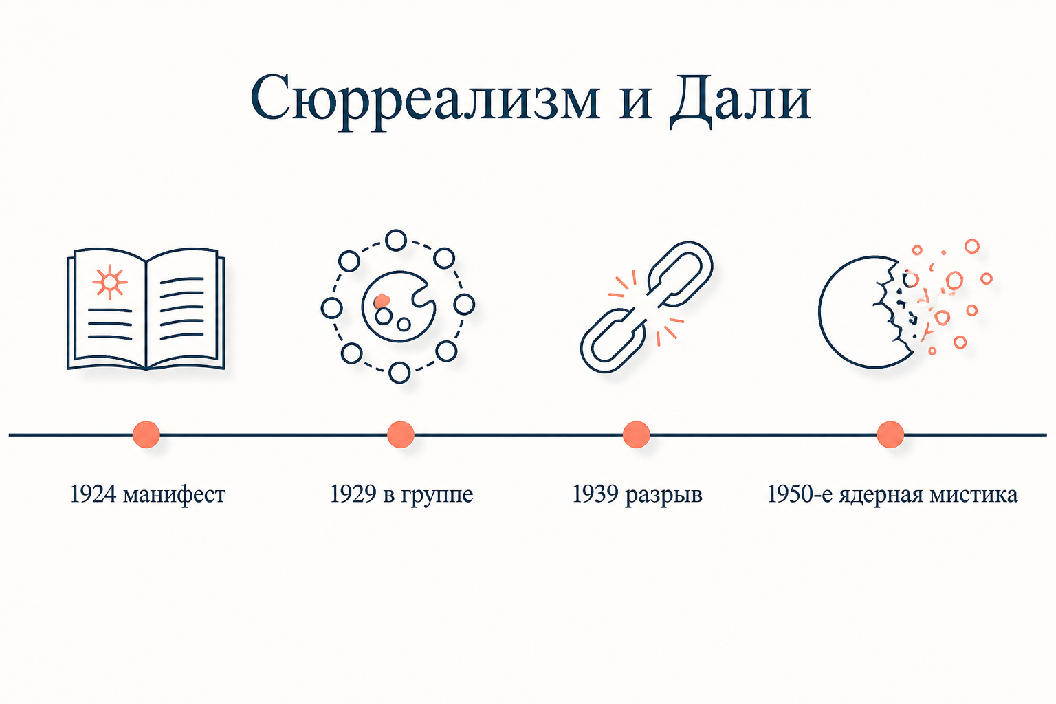 Хронология: манифест 1924 года, вход Дали в группу в 1929 году, разрыв 1939 года и ядерная мистика 1950-х
