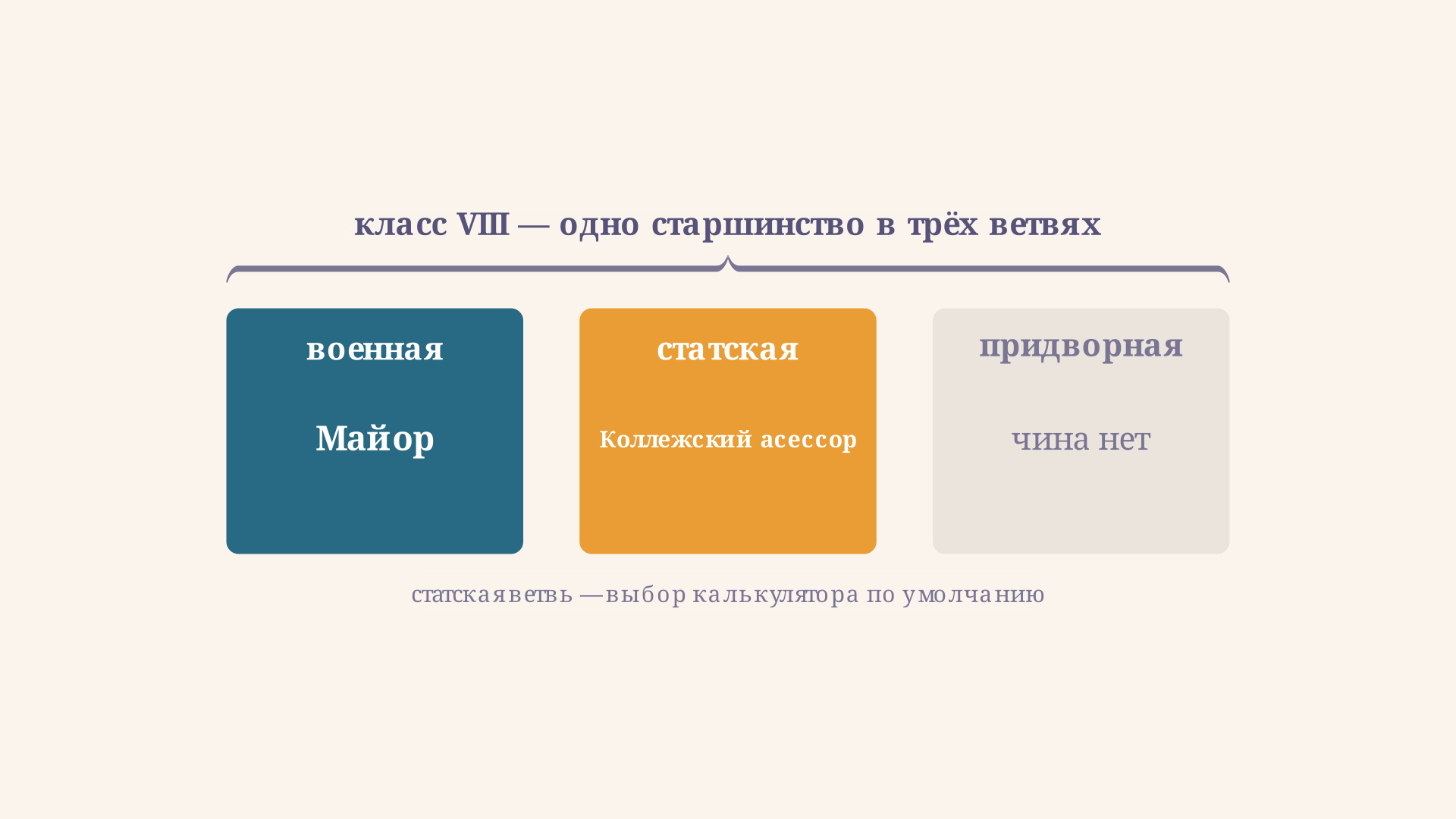 Соответствие классов трёх ветвей Табели о рангах: одной строке-классу отвечают равные по старшинству чины военной, статской и придворной службы