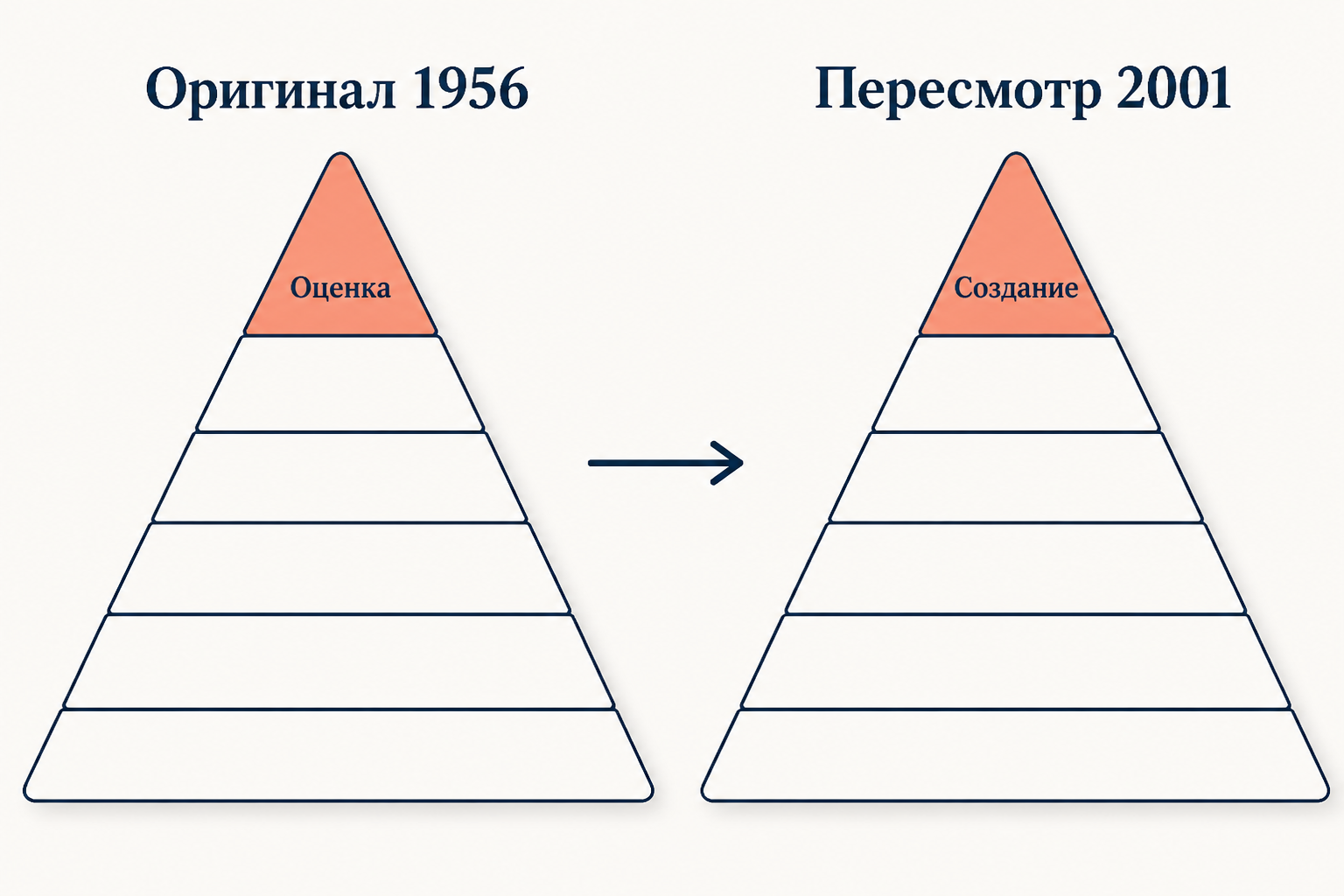 Сравнение оригинальной пирамиды 1956 года и пересмотренной версии 2001 года: на вершине вместо оценки оказалось создание