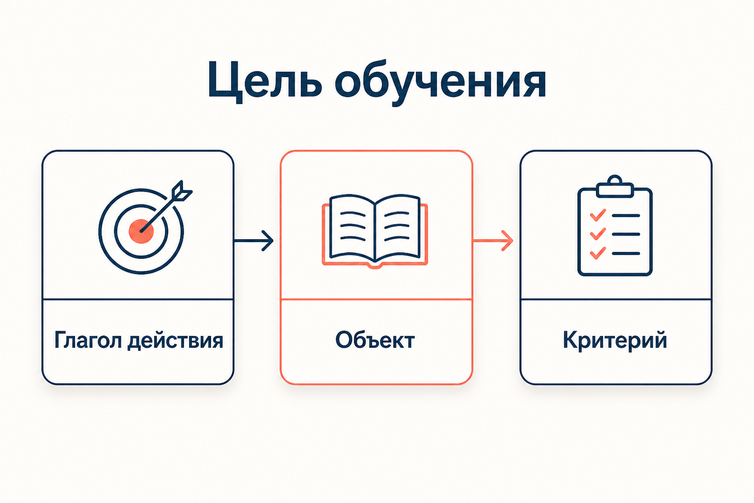 Структура измеримой цели обучения: глагол действия, объект знания и критерий выполнения, связанные стрелками