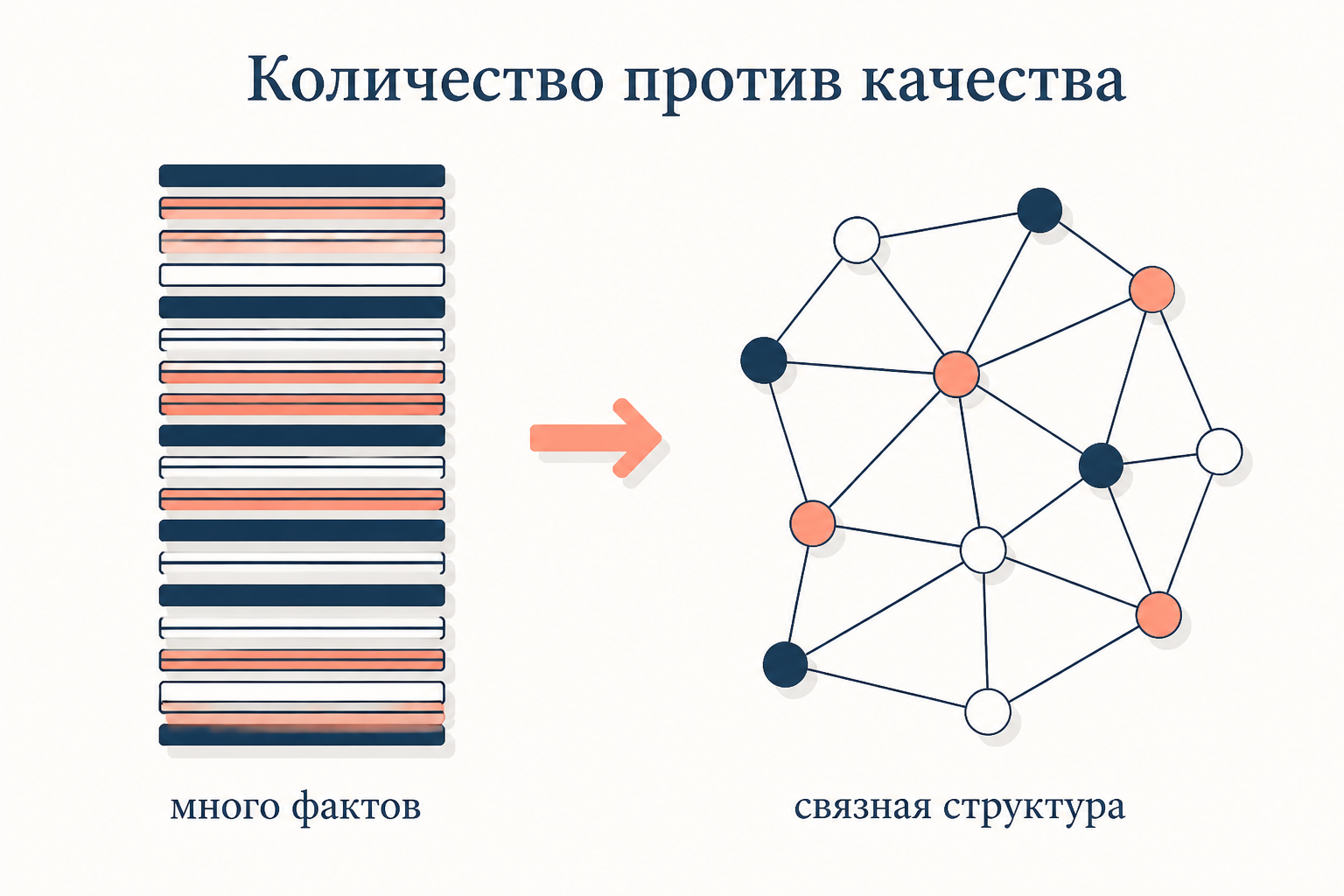 Переход от множества разрозненных фактов к связной структуре: SOLO ценит не количество, а качество связей между идеями