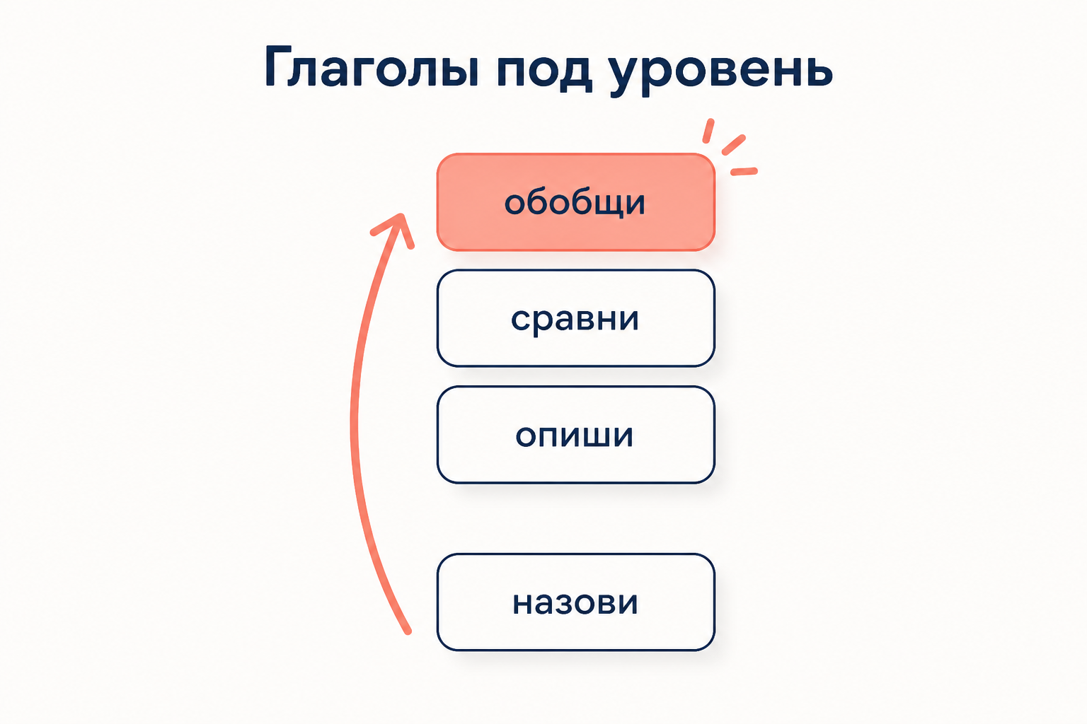Глаголы действия выстраиваются по нарастанию когнитивной нагрузки: назови и опиши для нижних уровней, сравни и обобщи для верхних