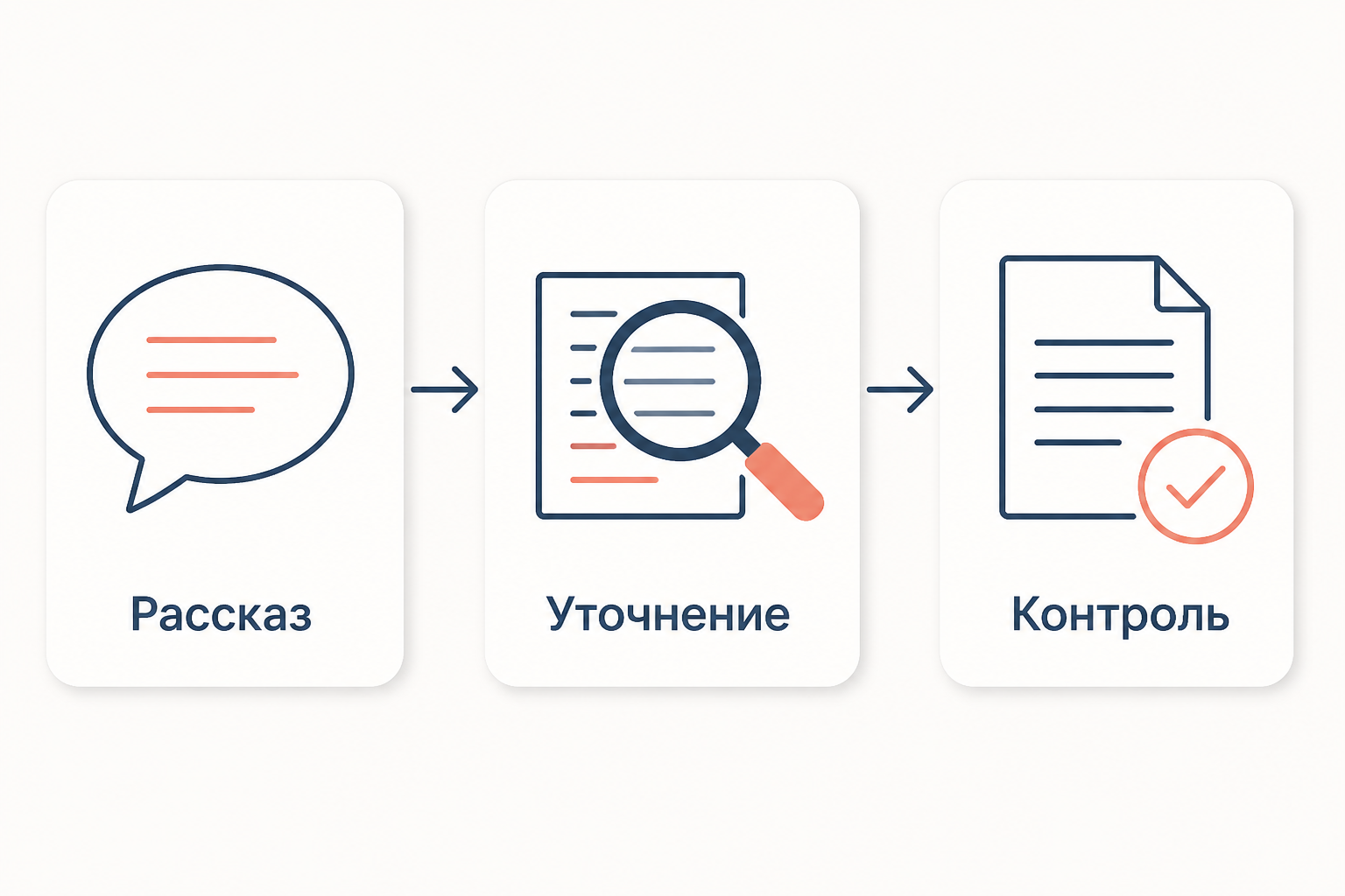 Схема перехода от свободного рассказа к уточняющим и контрольным вопросам