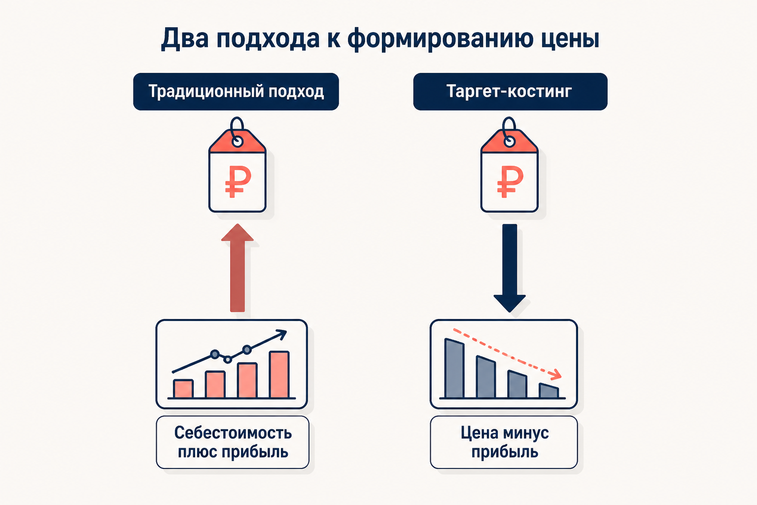 Таргет-костинг: рыночная цена минус целевая прибыль равно целевая себестоимость
