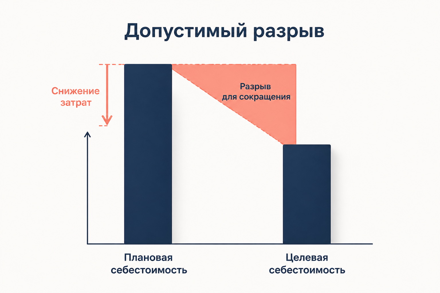 Разрыв между плановой и целевой себестоимостью, который нужно сократить