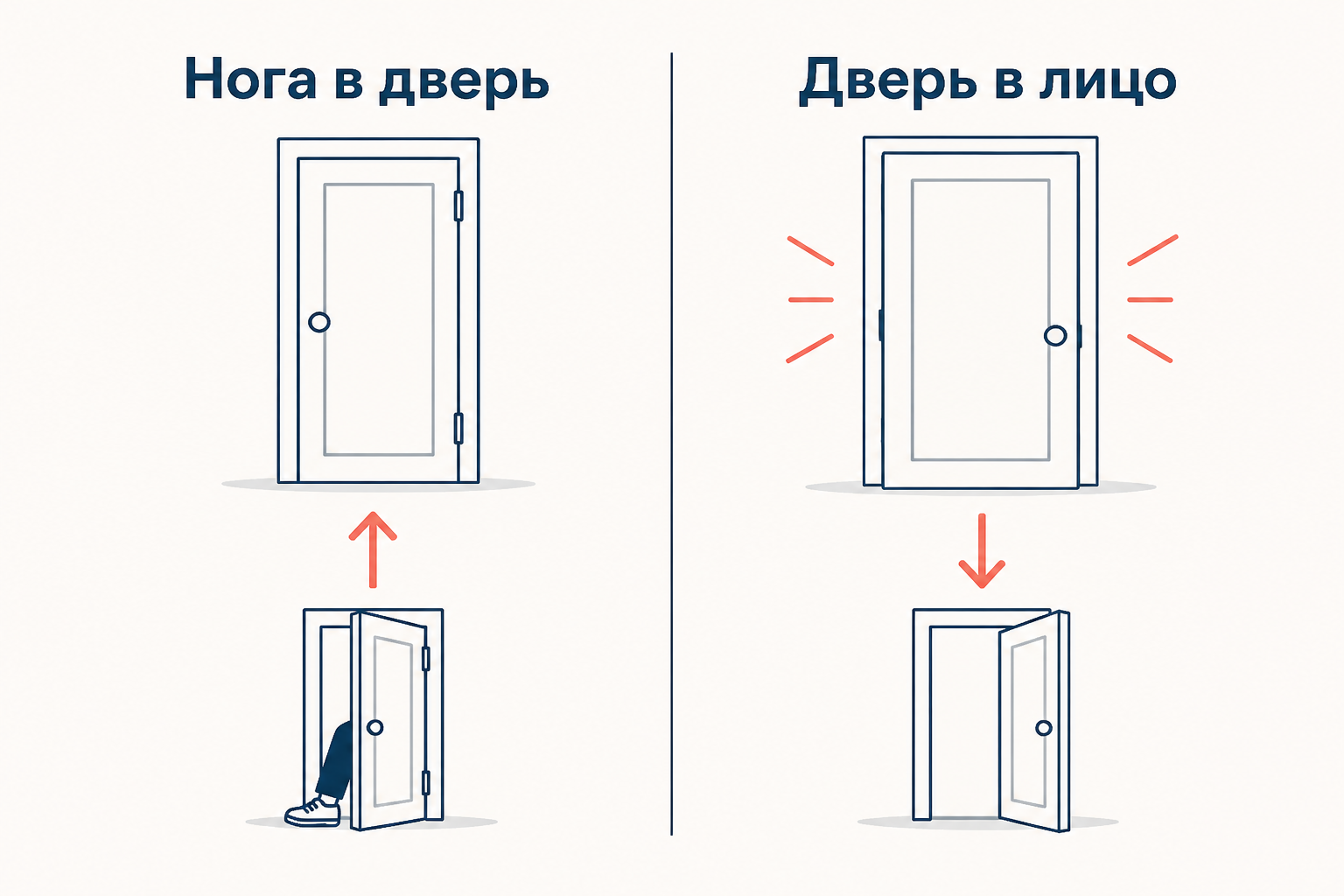 Схема техники нога в дверь: приоткрытая дверь с ногой в проёме и рост просьбы от маленькой к большой