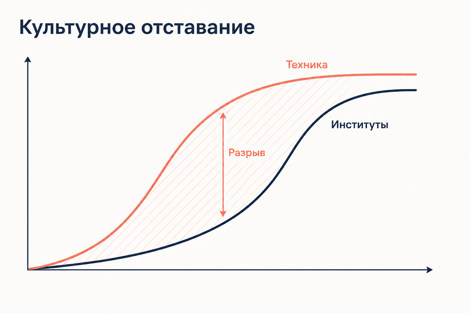 Схема культурного отставания: кривая техники уходит вверх раньше кривой институтов, между ними заштрихованный разрыв