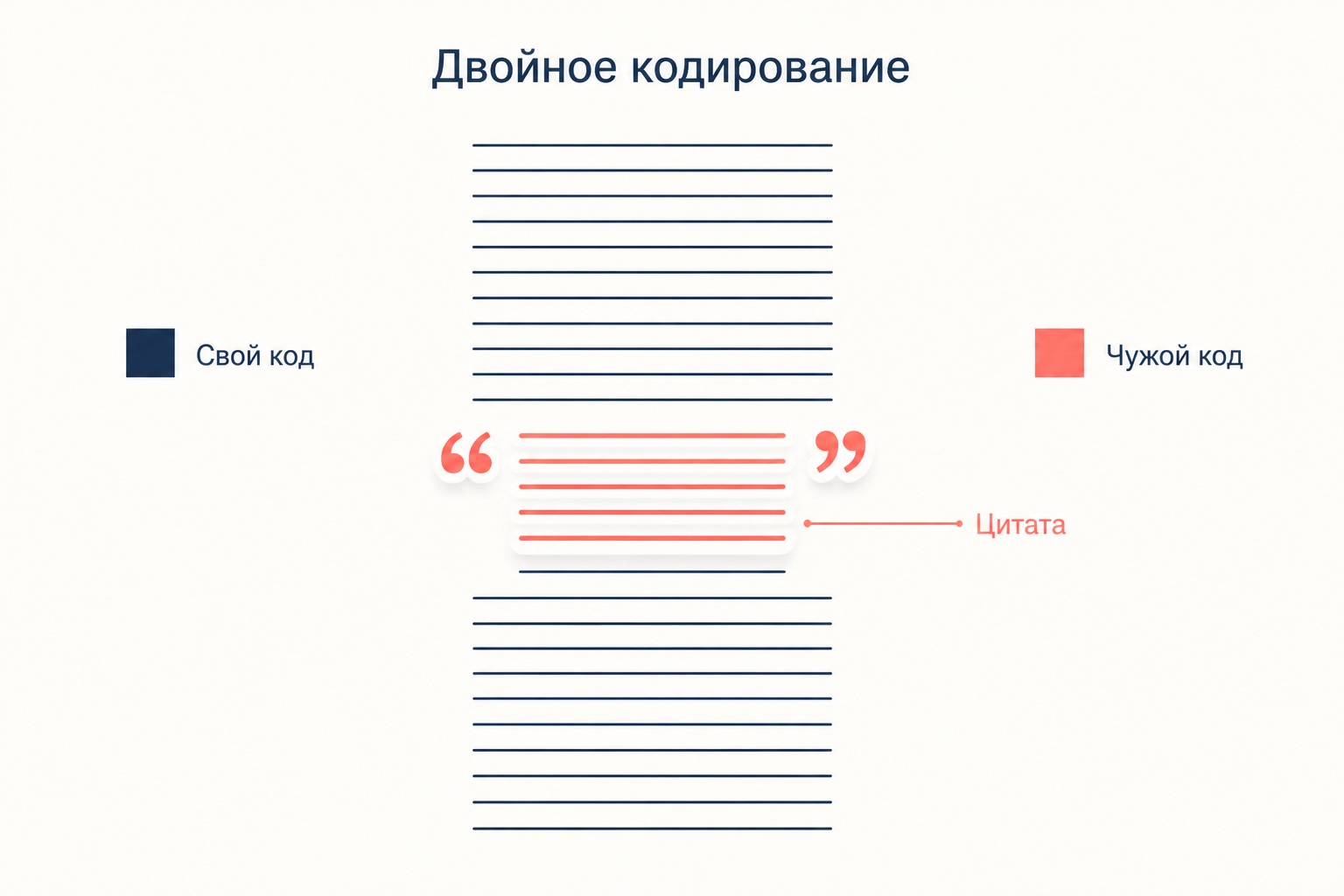 Двойное кодирование: вставной фрагмент читается по чужому коду, а обрамляющий текст выглядит реальностью