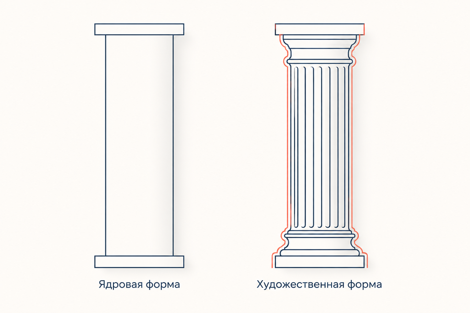 Ядровая форма и художественная форма: конструктивное тело опоры и объясняющая его оболочка