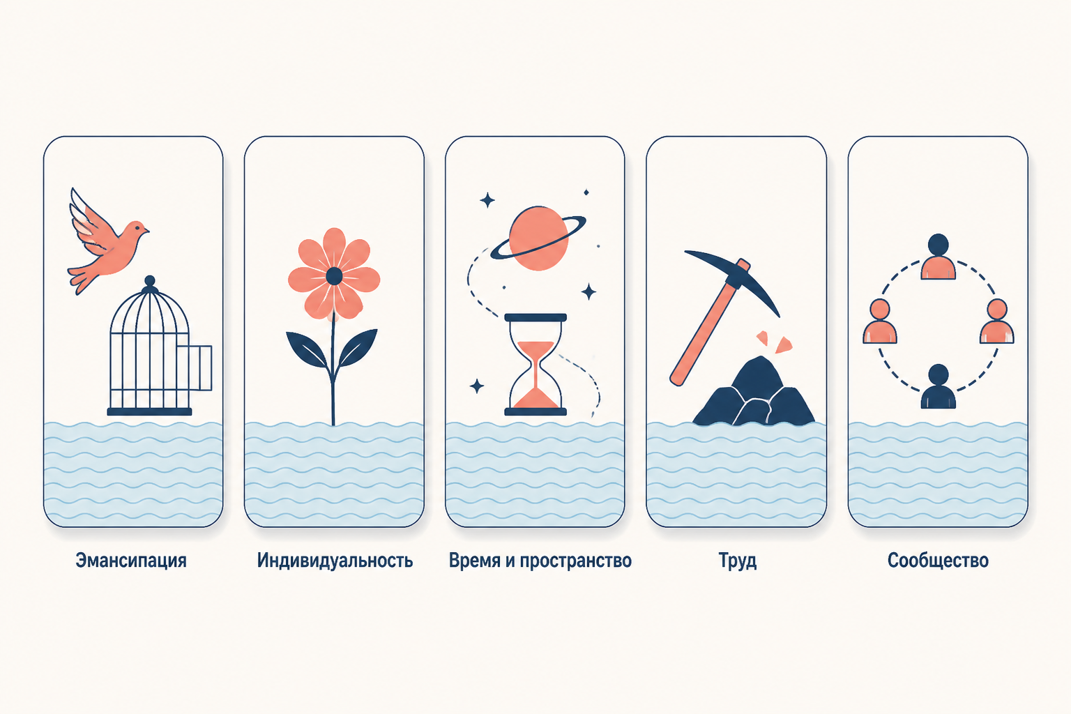 Пять карточек с водяным узором: эмансипация, индивидуальность, время и пространство, труд, сообщество