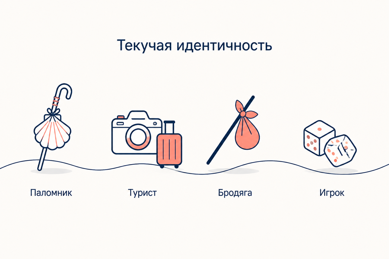 Четыре образа текучей идентичности: паломник с ракушкой, турист с фотоаппаратом, бродяга с узелком, игрок с костями