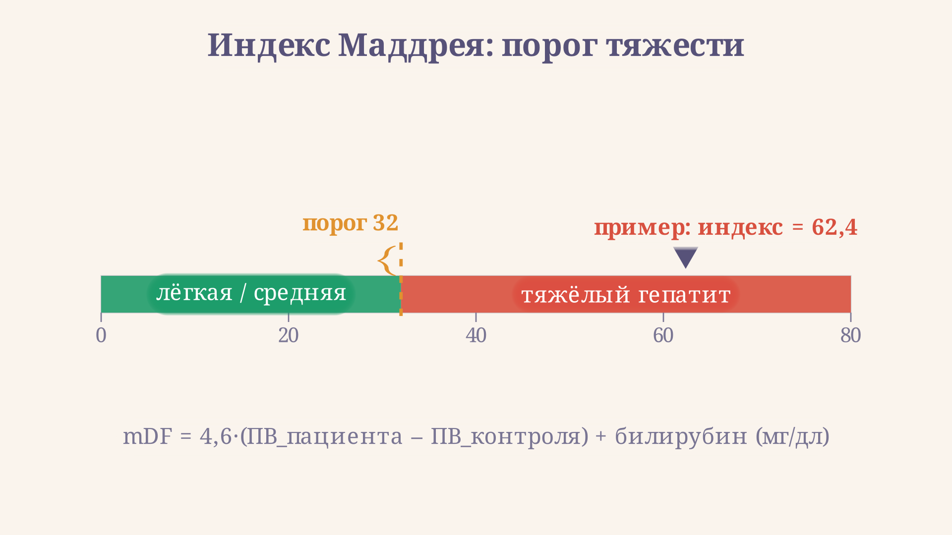Шкала индекса Маддрея с порогом 32: до порога зелёная зона лёгкого и среднего течения, после порога красная зона тяжёлого гепатита