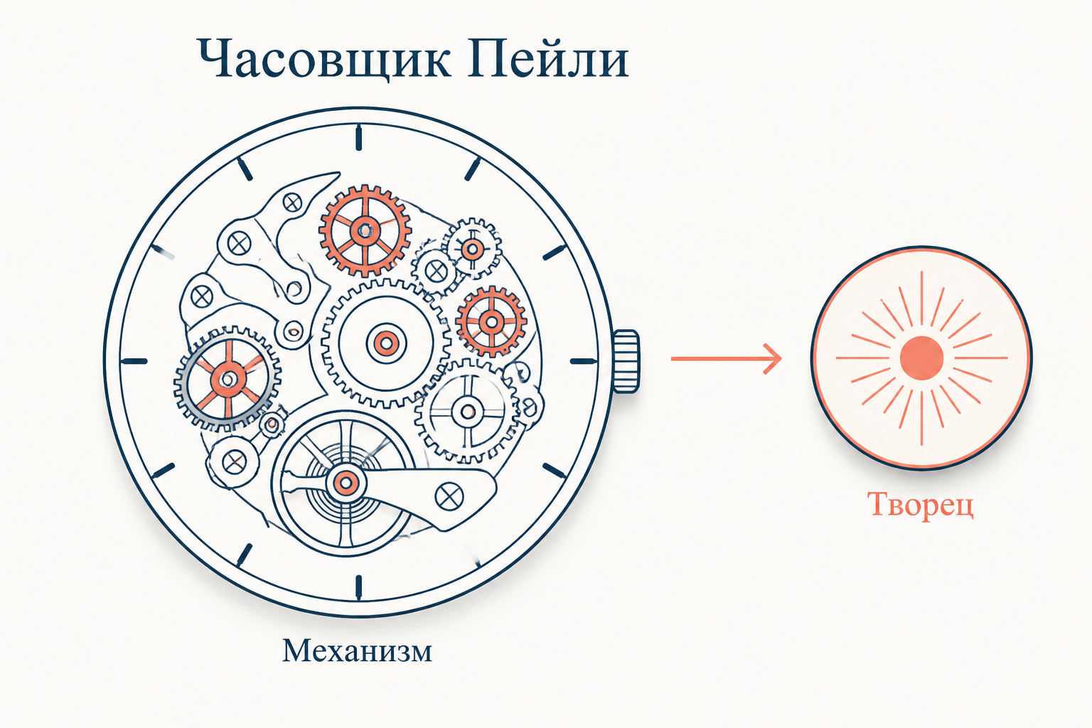 Аналогия часовщика Пейли: механизм и его творец