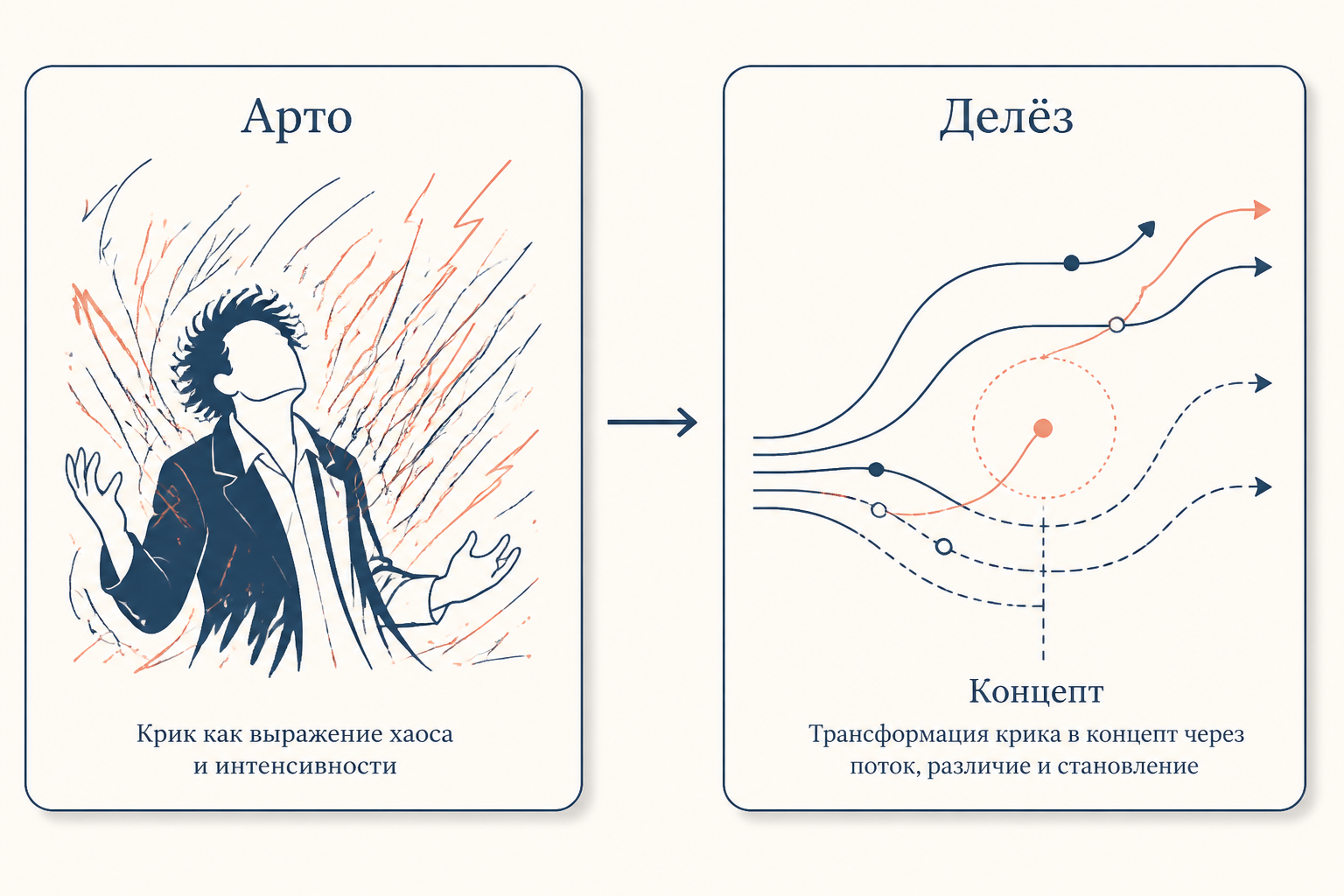 Арто и переход к Делёзу: от крика к концепту