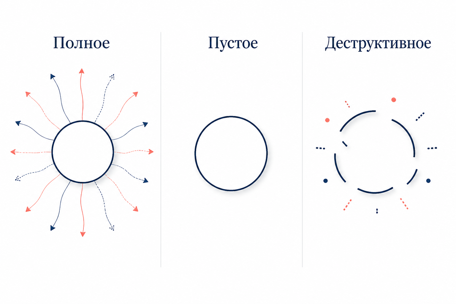 Три типа ТбО: полное, пустое, деструктивное