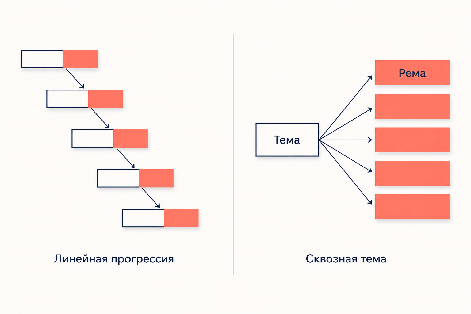 Две схемы прогрессии: линейная цепочка и сквозная тема с разными ремами