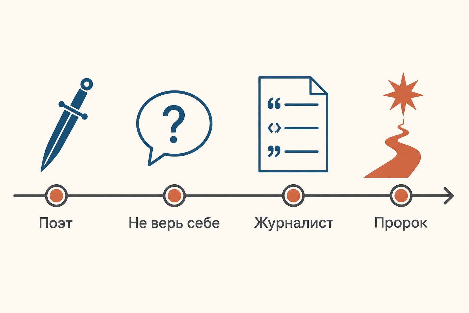 Этапы эволюции темы поэта от кинжала к пророку