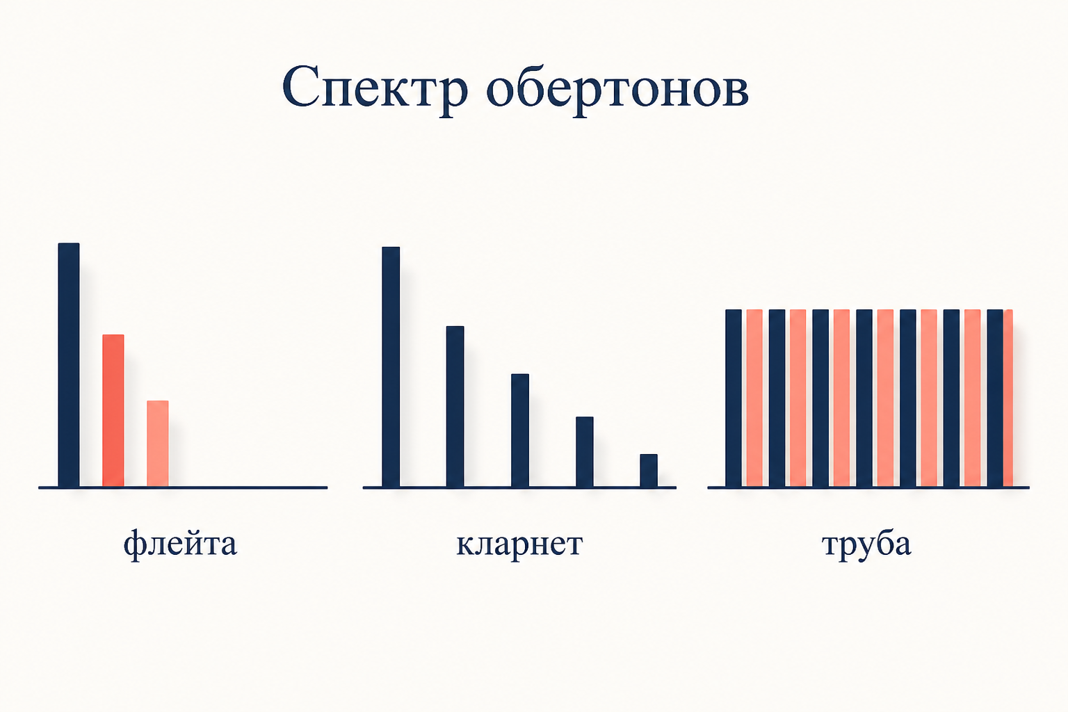 Три линейчатых спектра рядом: у флейты слышны лишь две-три первые гармоники, у кларнета их пять с быстрым спадом, у трубы весь ряд обертонов почти одинаковой высоты