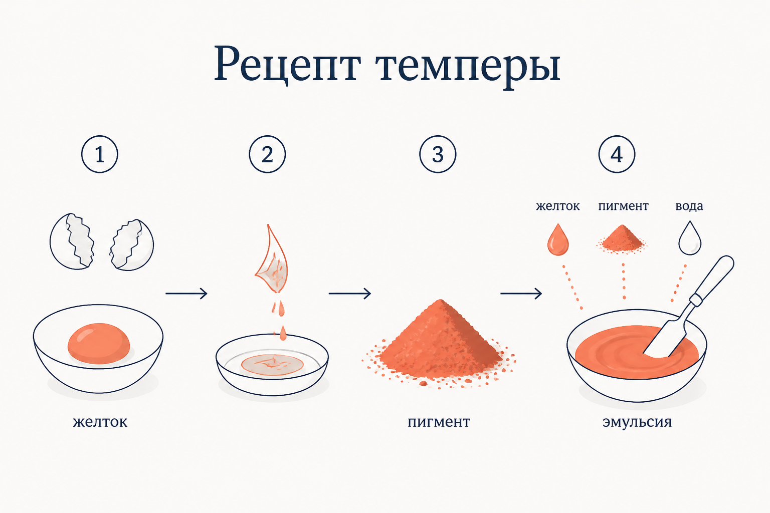 Обложка: схема приготовления яичной темперы - желток плюс пигмент плюс вода дают эмульсию, которой пишут тонкими слоями на доске
