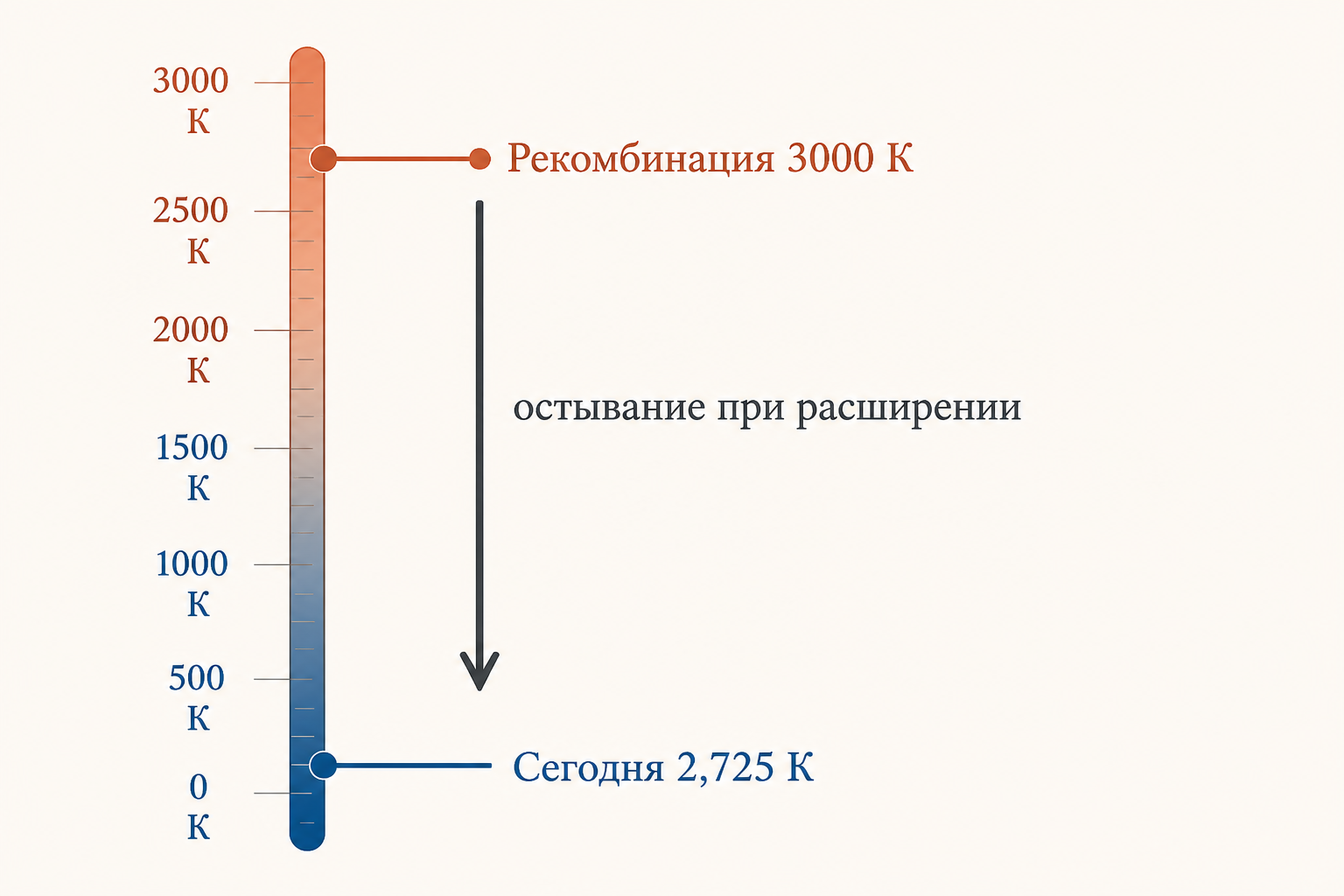 Шкала температуры реликтового излучения от 2,725 К сегодня до тысяч кельвинов в эпоху рекомбинации