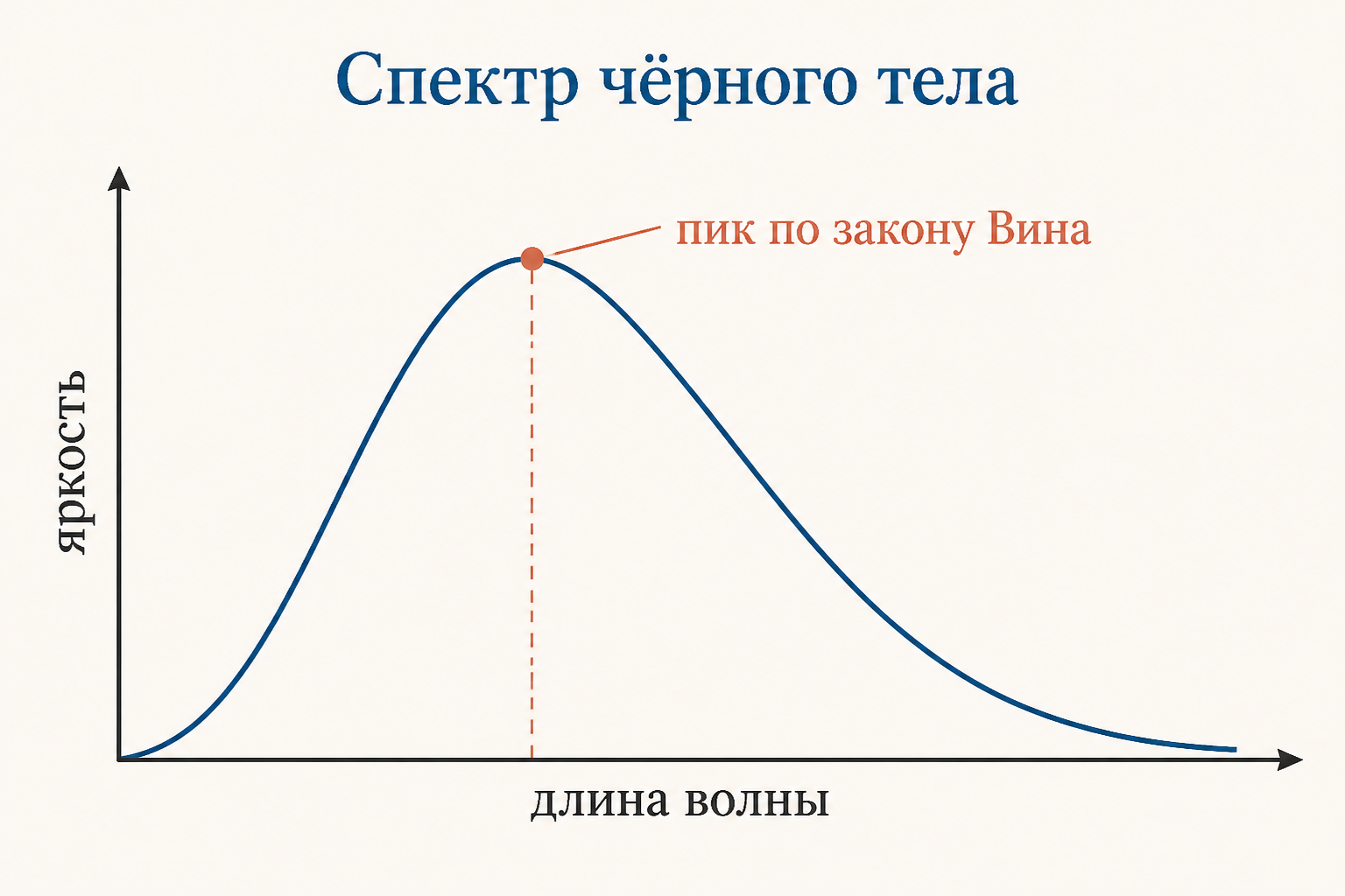 Спектр абсолютно чёрного тела с пиком по закону Вина для температуры реликтового фона