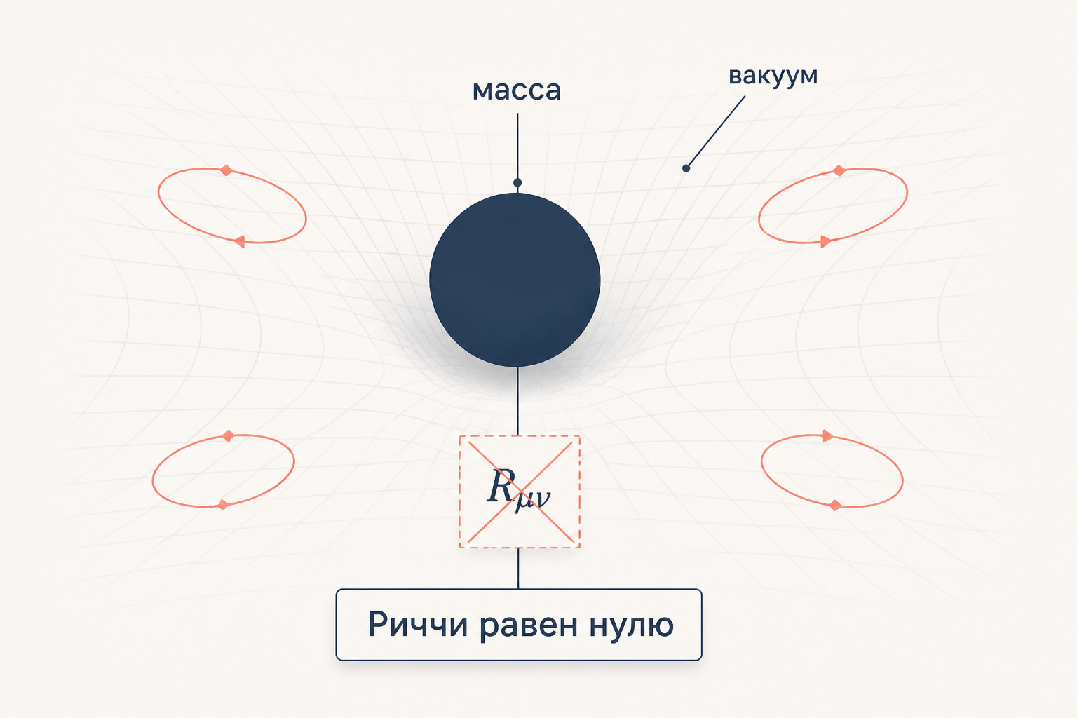 Вакуум: тензор Риччи равен нулю, кривизна Вейля остаётся вокруг массы