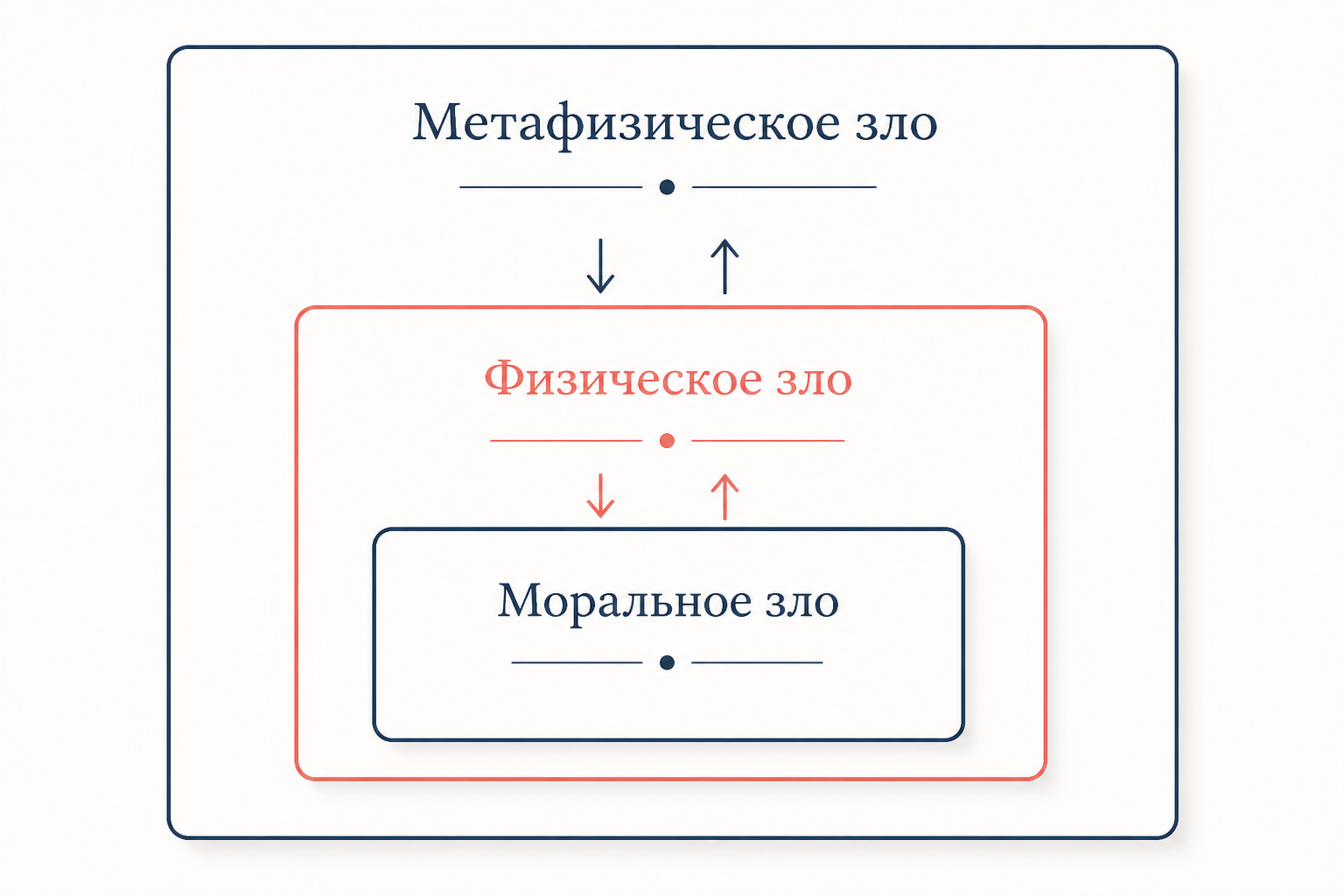 Схема трёх видов зла по Лейбницу - метафизическое, физическое и моральное зло в иерархии