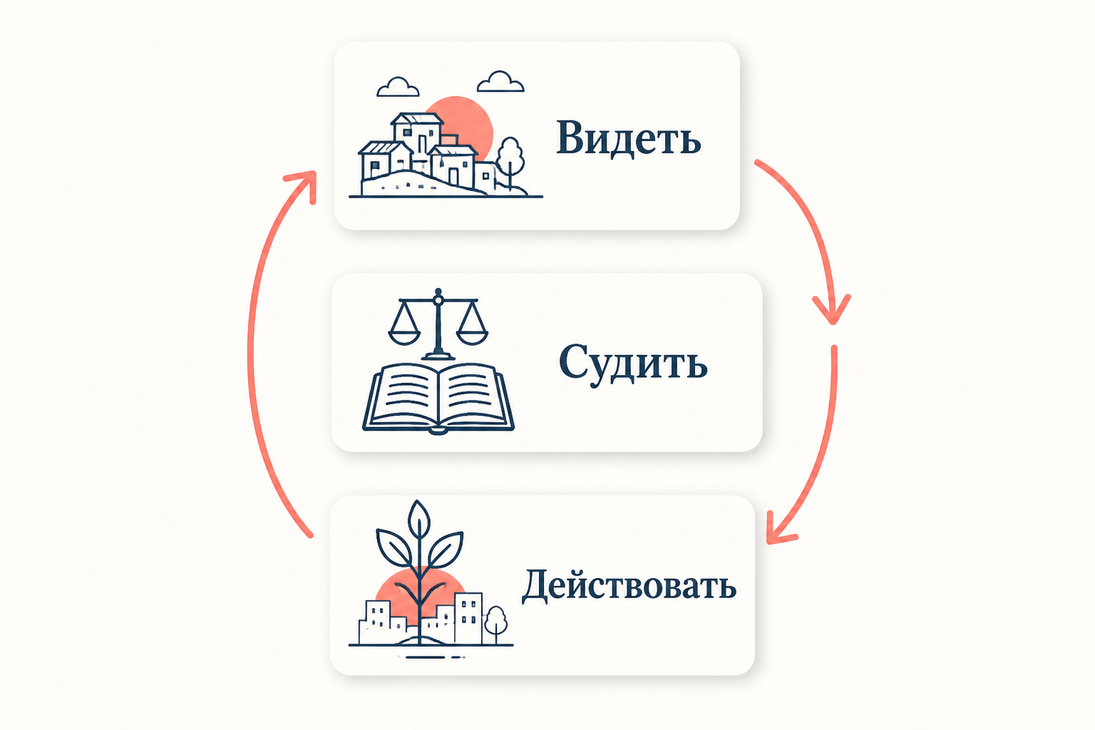 Цикл метода теологии освобождения: видеть, судить, действовать как замкнутый круг