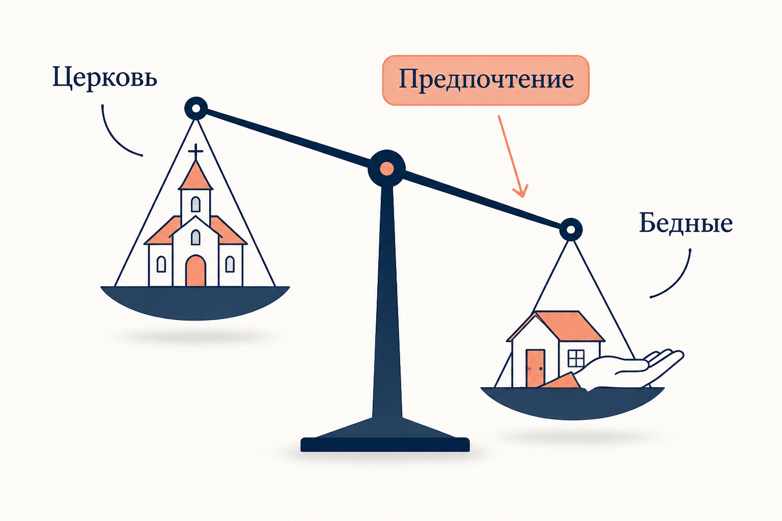 Весы предпочтительного выбора в пользу бедных: чаша с бедными перевешивает институциональную церковь