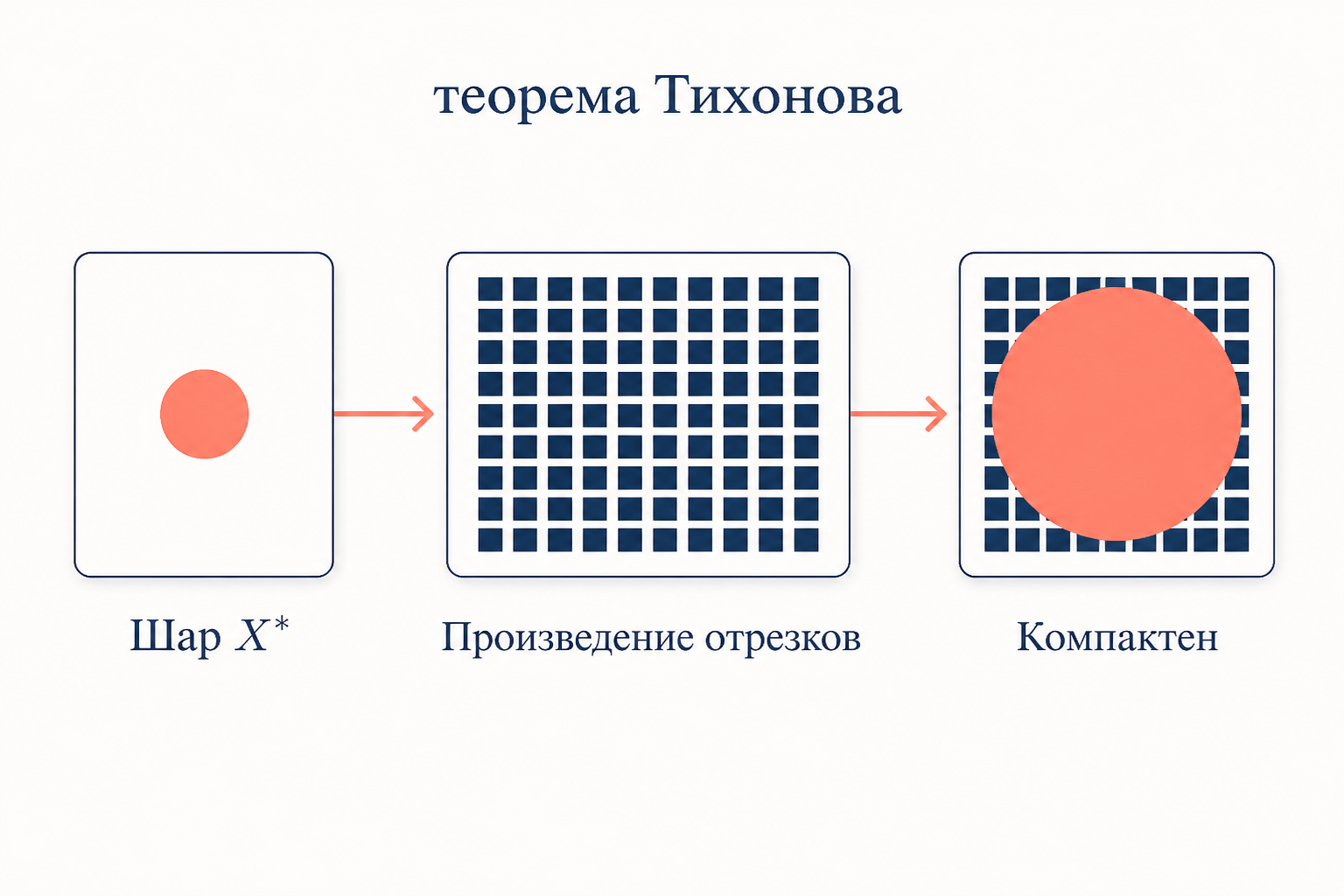 Схема доказательства: единичный шар сопряжённого вкладывается в произведение отрезков, по теореме Тихонова компактное, образ замкнут - значит шар компактен