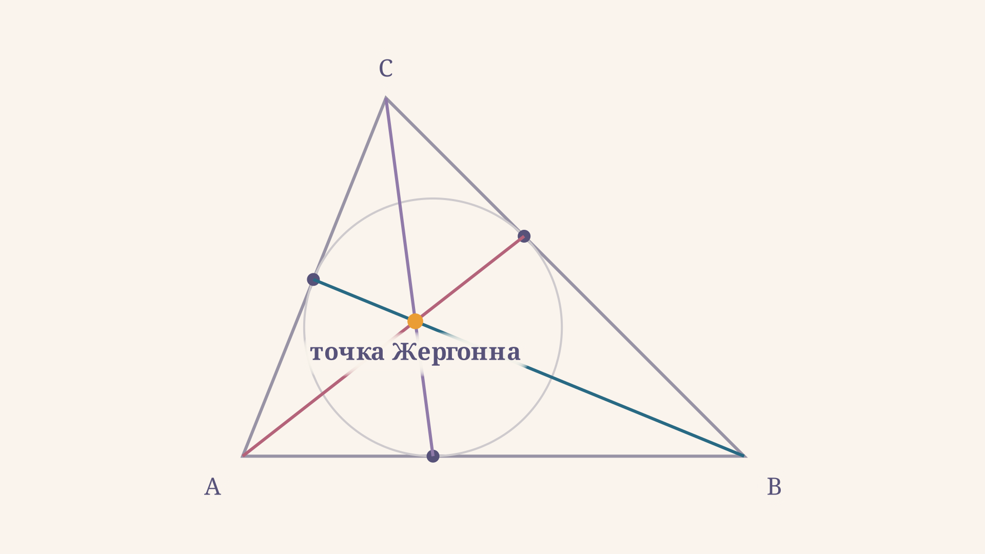 Треугольник, описанный около окружности: отрезки от каждой вершины к точке касания на противоположной стороне пересекаются в одной точке - вырожденный случай теоремы Брианшона для трёх слившихся пар вершин