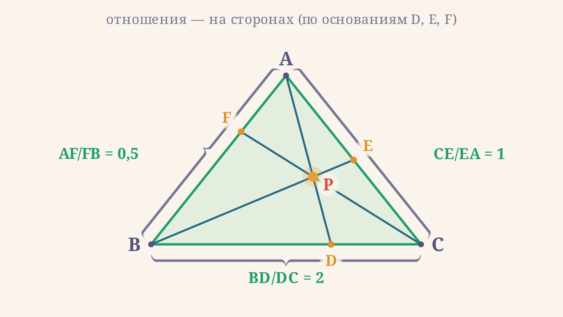 Треугольник ABC с чевианами AD, BE, CF, пересекающимися в одной точке P; на сторонах отмечены отношения BD/DC, CE/EA, AF/FB, произведение которых равно единице