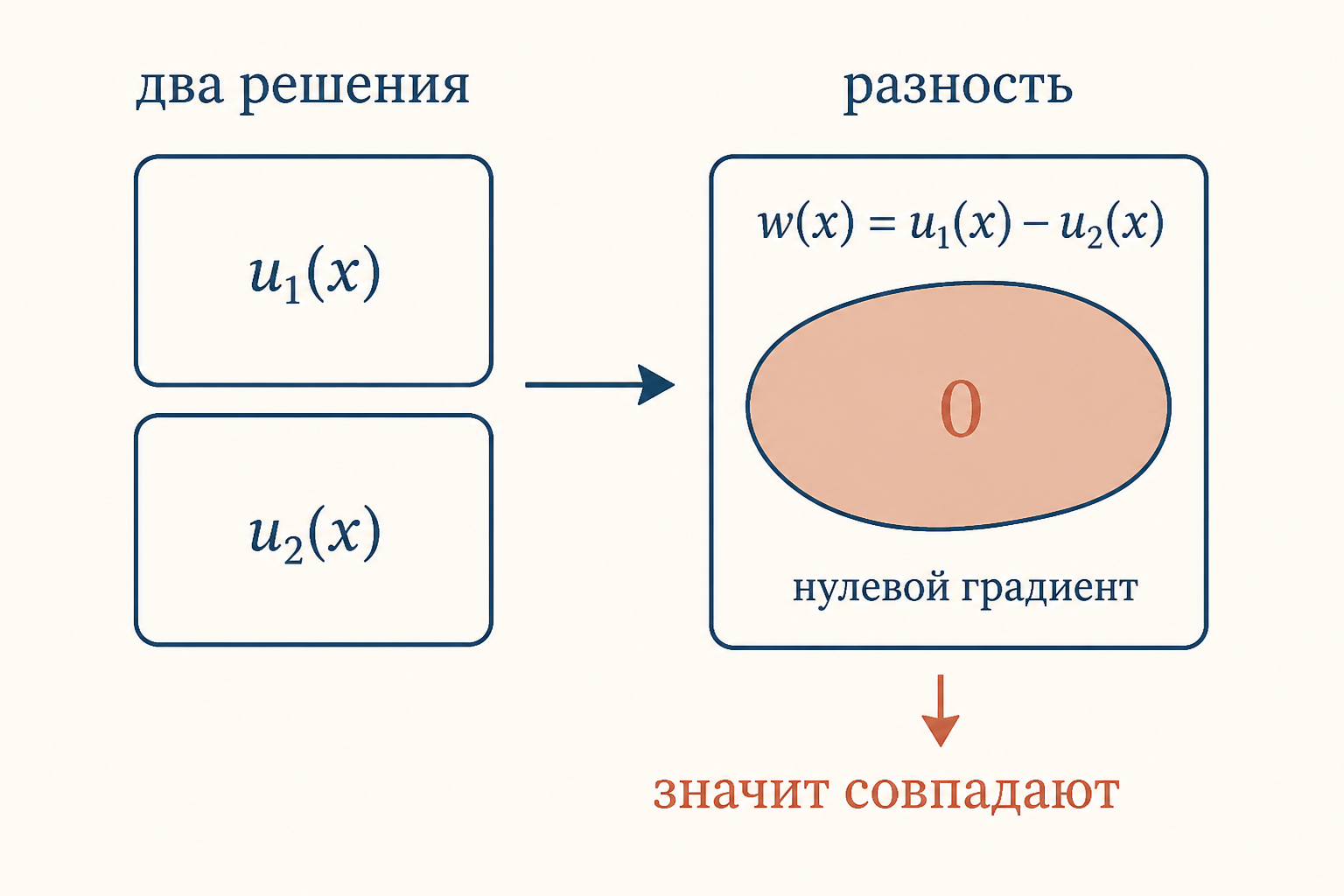 Доказательство от противного: разность двух решений даёт нулевой градиент во всей области