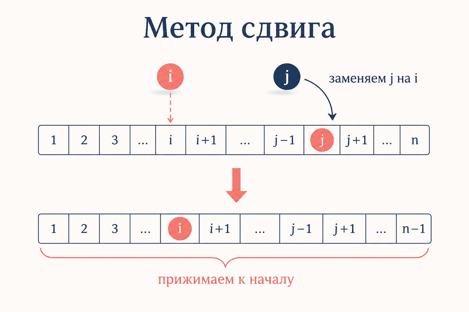Метод сдвига: каждый сдвиг заменяет больший элемент j меньшим i, прижимая семейство к началу множества без потери размера