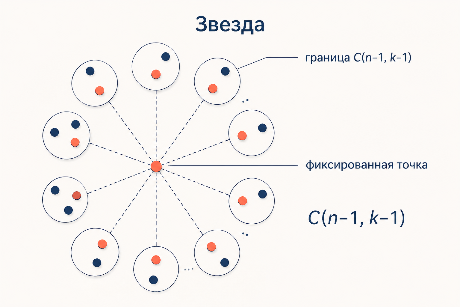 Семейство всех k-подмножеств, проходящих через одну фиксированную точку, образует звезду и достигает границы C(n-1, k-1)