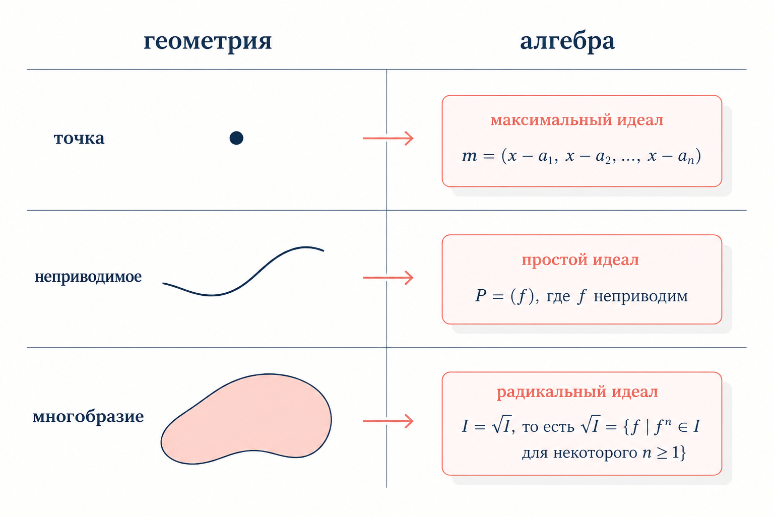 Словарь Гильберта: точка отвечает максимальному идеалу, неприводимое многообразие - простому идеалу, всё многообразие - радикальному идеалу