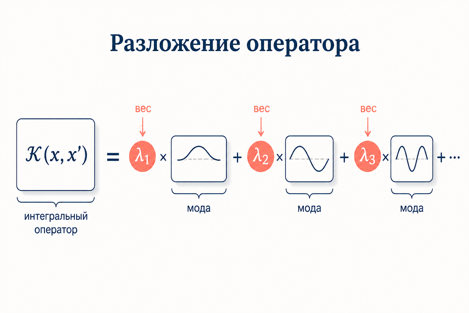 Схема разложения интегрального оператора по собственным функциям: симметричное ядро превращается в сумму взвешенных мод