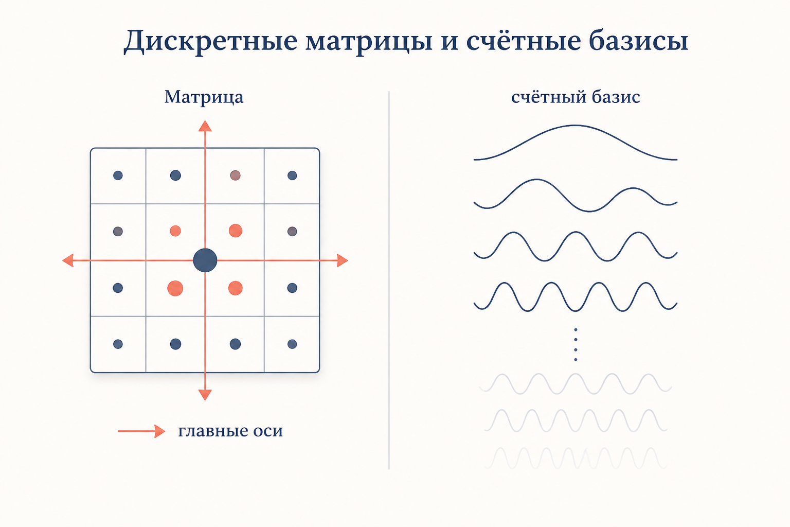 Сопоставление: конечная симметричная матрица с осями главных направлений и бесконечный оператор со счётной системой собственных функций