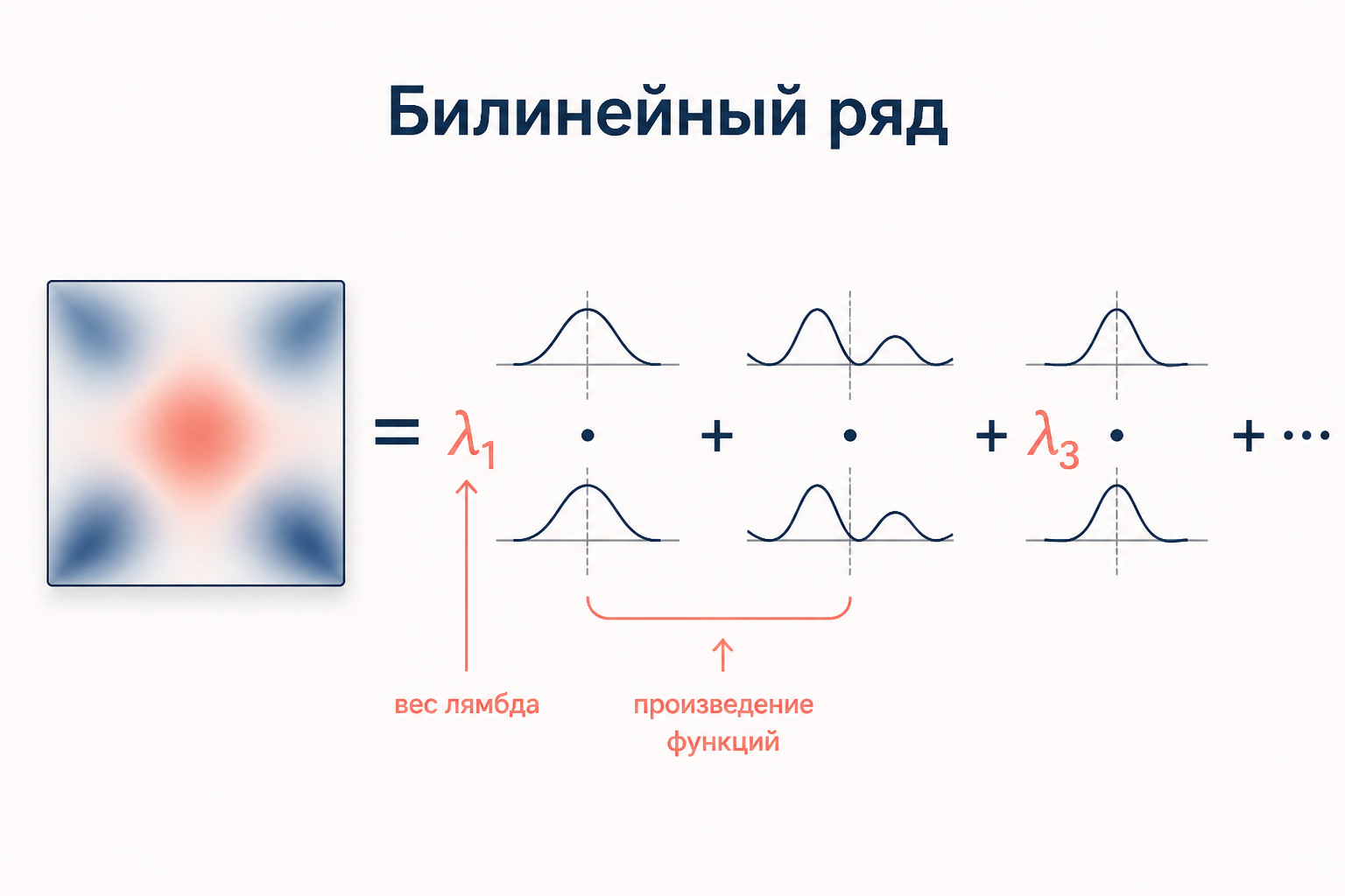 Билинейное разложение ядра в сумму произведений собственных функций с весами лямбда