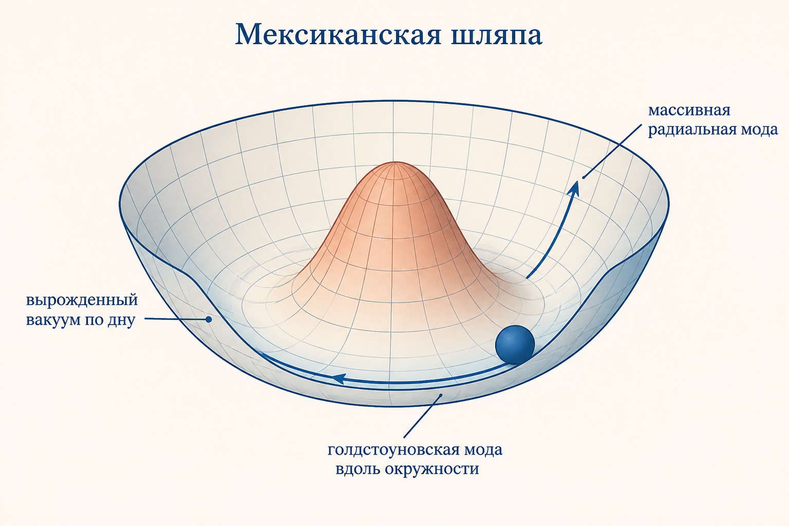 Профиль потенциала мексиканская шляпа с подписями: вырожденный вакуум по дну, голдстоуновская мода вдоль окружности и массивная радиальная мода