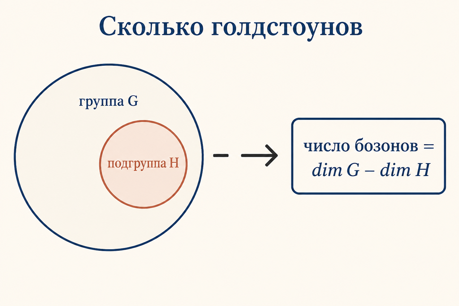 Схема подсчёта голдстоунов: круги групп G и H, стрелка вычитания размерностей и подпись число бозонов равно dim G минус dim H