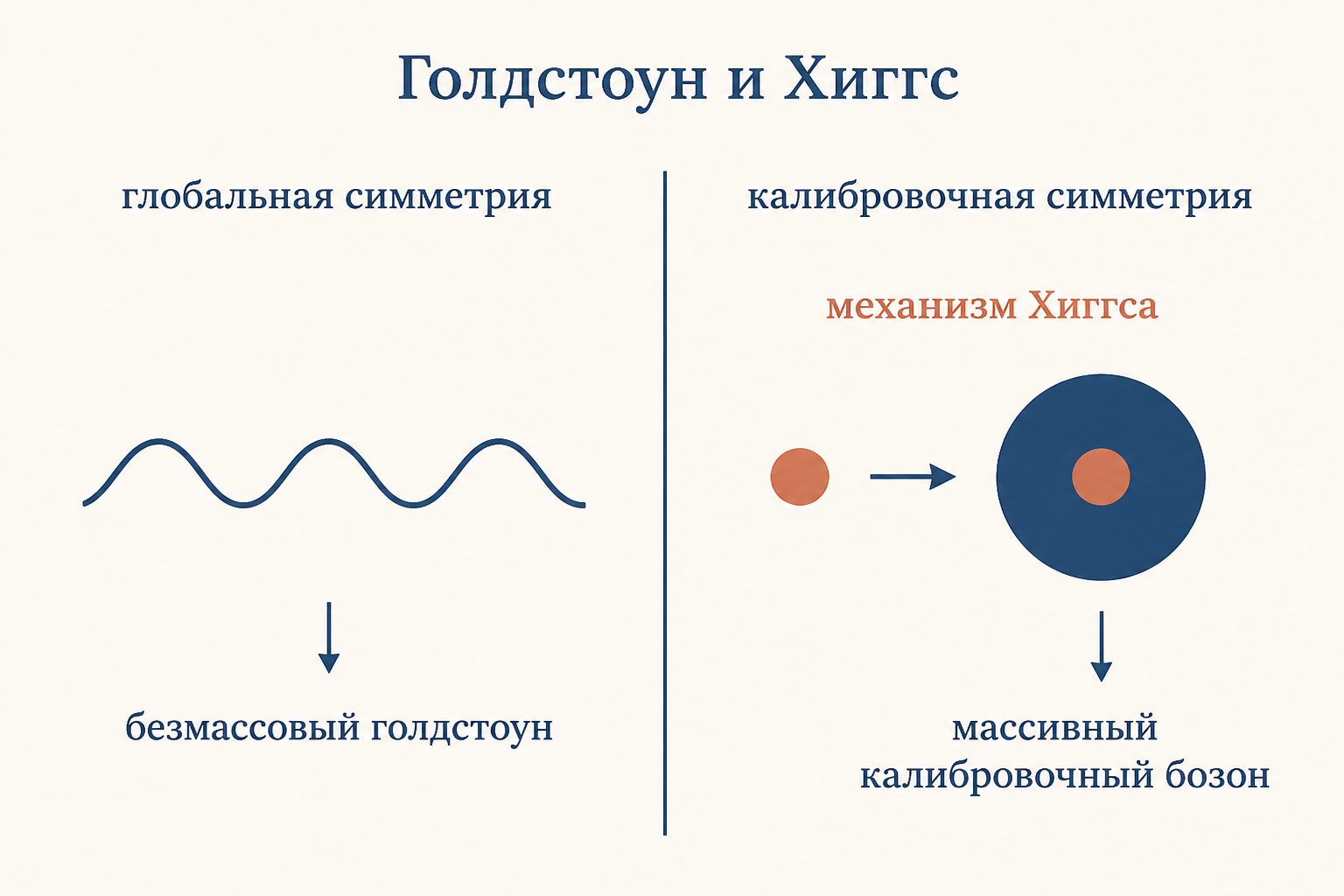 Сопоставление двух сценариев: слева глобальная симметрия и безмассовый голдстоун, справа калибровочная симметрия и механизм Хиггса с массивным калибровочным бозоном