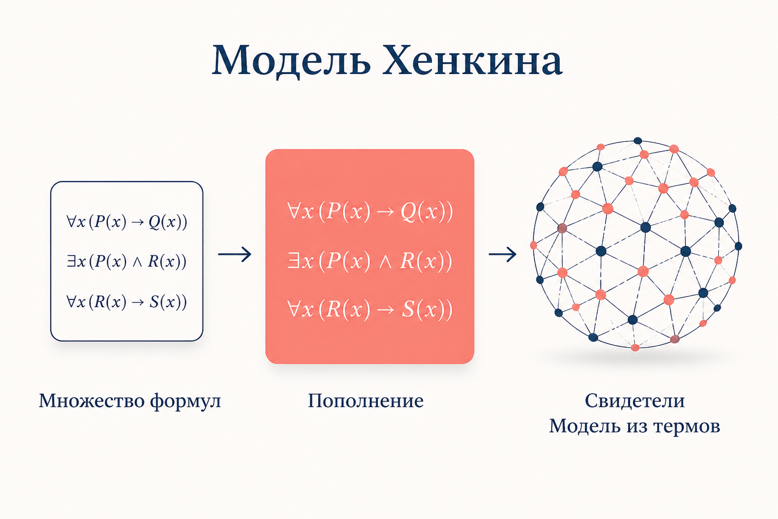 Схема построения модели Хенкина: непротиворечивое множество формул пополняется до максимального, добавляются свидетели существования, термы образуют носитель модели